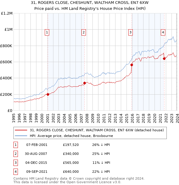 31, ROGERS CLOSE, CHESHUNT, WALTHAM CROSS, EN7 6XW: Price paid vs HM Land Registry's House Price Index