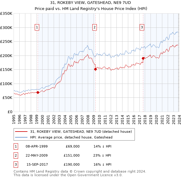 31, ROKEBY VIEW, GATESHEAD, NE9 7UD: Price paid vs HM Land Registry's House Price Index