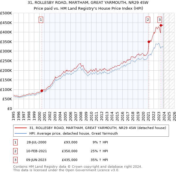 31, ROLLESBY ROAD, MARTHAM, GREAT YARMOUTH, NR29 4SW: Price paid vs HM Land Registry's House Price Index