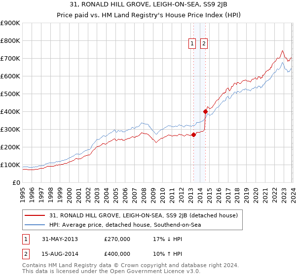 31, RONALD HILL GROVE, LEIGH-ON-SEA, SS9 2JB: Price paid vs HM Land Registry's House Price Index
