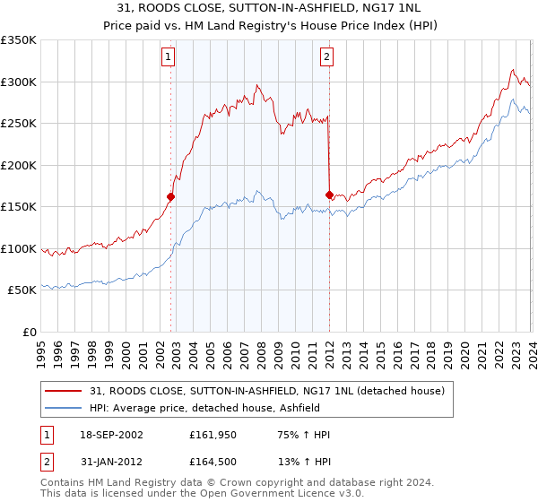 31, ROODS CLOSE, SUTTON-IN-ASHFIELD, NG17 1NL: Price paid vs HM Land Registry's House Price Index