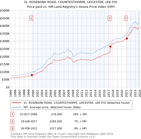 31, ROSEBANK ROAD, COUNTESTHORPE, LEICESTER, LE8 5YA: Price paid vs HM Land Registry's House Price Index