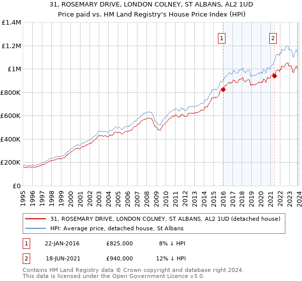 31, ROSEMARY DRIVE, LONDON COLNEY, ST ALBANS, AL2 1UD: Price paid vs HM Land Registry's House Price Index