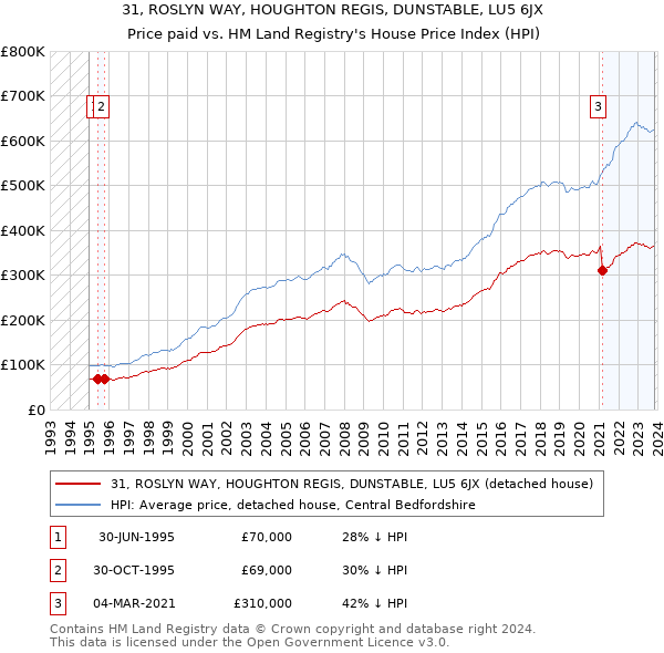 31, ROSLYN WAY, HOUGHTON REGIS, DUNSTABLE, LU5 6JX: Price paid vs HM Land Registry's House Price Index