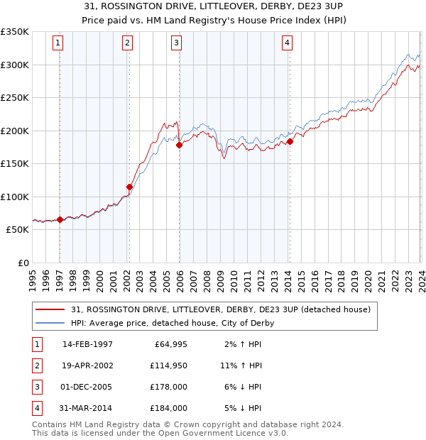 31, ROSSINGTON DRIVE, LITTLEOVER, DERBY, DE23 3UP: Price paid vs HM Land Registry's House Price Index