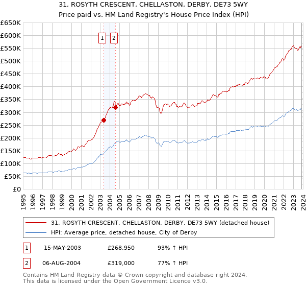 31, ROSYTH CRESCENT, CHELLASTON, DERBY, DE73 5WY: Price paid vs HM Land Registry's House Price Index