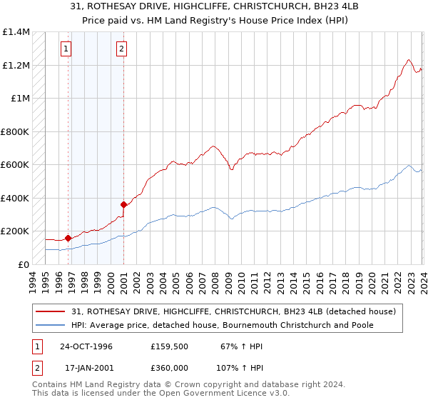 31, ROTHESAY DRIVE, HIGHCLIFFE, CHRISTCHURCH, BH23 4LB: Price paid vs HM Land Registry's House Price Index