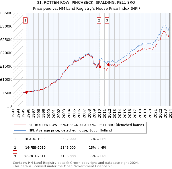 31, ROTTEN ROW, PINCHBECK, SPALDING, PE11 3RQ: Price paid vs HM Land Registry's House Price Index