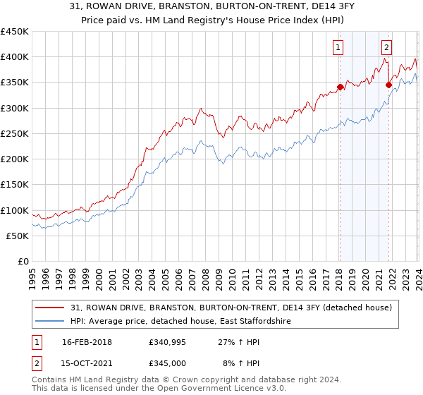 31, ROWAN DRIVE, BRANSTON, BURTON-ON-TRENT, DE14 3FY: Price paid vs HM Land Registry's House Price Index