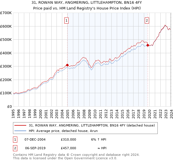 31, ROWAN WAY, ANGMERING, LITTLEHAMPTON, BN16 4FY: Price paid vs HM Land Registry's House Price Index