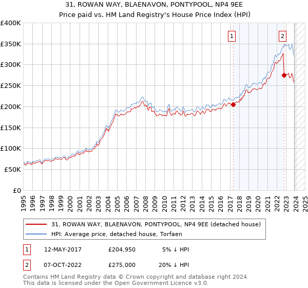 31, ROWAN WAY, BLAENAVON, PONTYPOOL, NP4 9EE: Price paid vs HM Land Registry's House Price Index