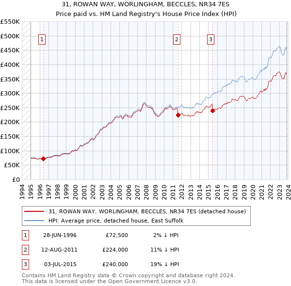 31, ROWAN WAY, WORLINGHAM, BECCLES, NR34 7ES: Price paid vs HM Land Registry's House Price Index