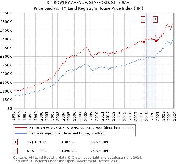 31, ROWLEY AVENUE, STAFFORD, ST17 9AA: Price paid vs HM Land Registry's House Price Index