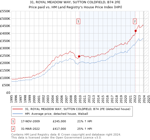 31, ROYAL MEADOW WAY, SUTTON COLDFIELD, B74 2FE: Price paid vs HM Land Registry's House Price Index