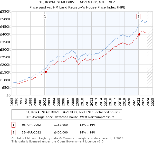31, ROYAL STAR DRIVE, DAVENTRY, NN11 9FZ: Price paid vs HM Land Registry's House Price Index