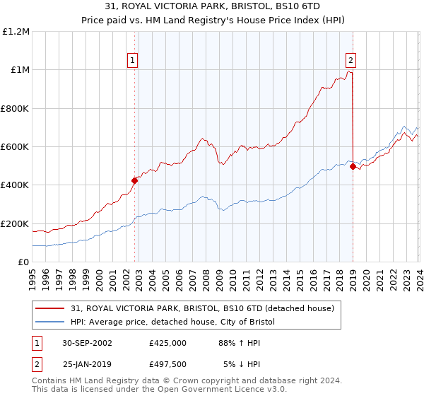 31, ROYAL VICTORIA PARK, BRISTOL, BS10 6TD: Price paid vs HM Land Registry's House Price Index