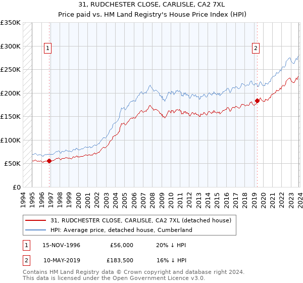 31, RUDCHESTER CLOSE, CARLISLE, CA2 7XL: Price paid vs HM Land Registry's House Price Index