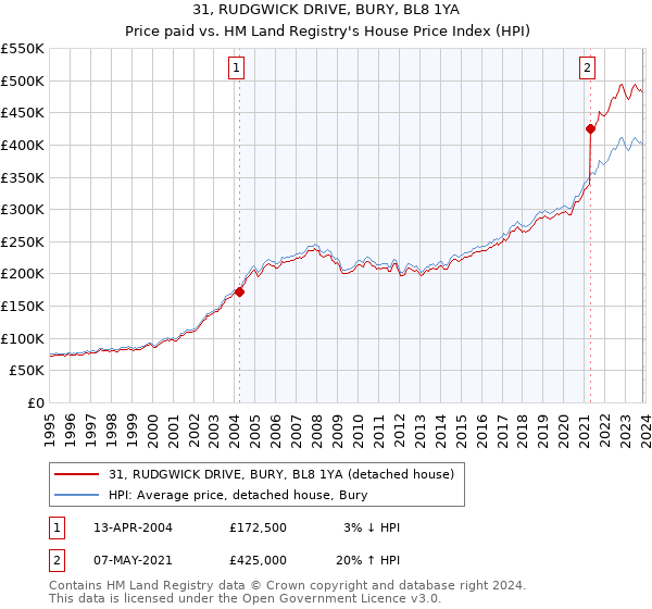 31, RUDGWICK DRIVE, BURY, BL8 1YA: Price paid vs HM Land Registry's House Price Index