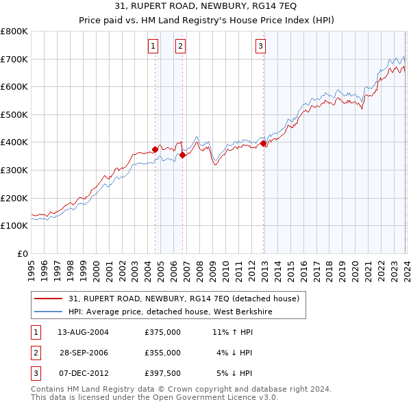 31, RUPERT ROAD, NEWBURY, RG14 7EQ: Price paid vs HM Land Registry's House Price Index