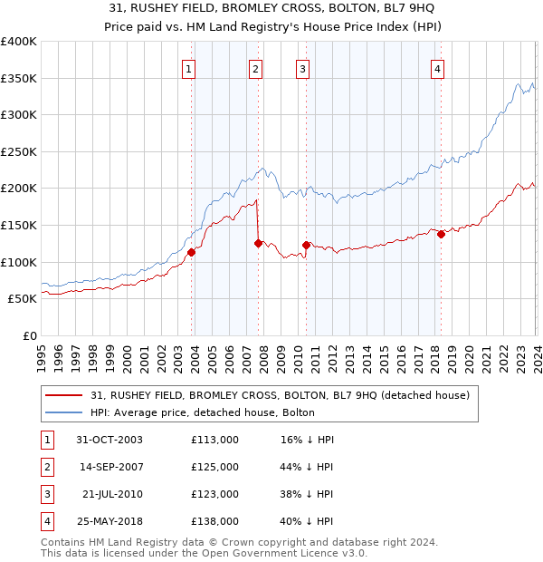 31, RUSHEY FIELD, BROMLEY CROSS, BOLTON, BL7 9HQ: Price paid vs HM Land Registry's House Price Index