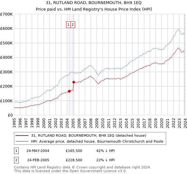 31, RUTLAND ROAD, BOURNEMOUTH, BH9 1EQ: Price paid vs HM Land Registry's House Price Index