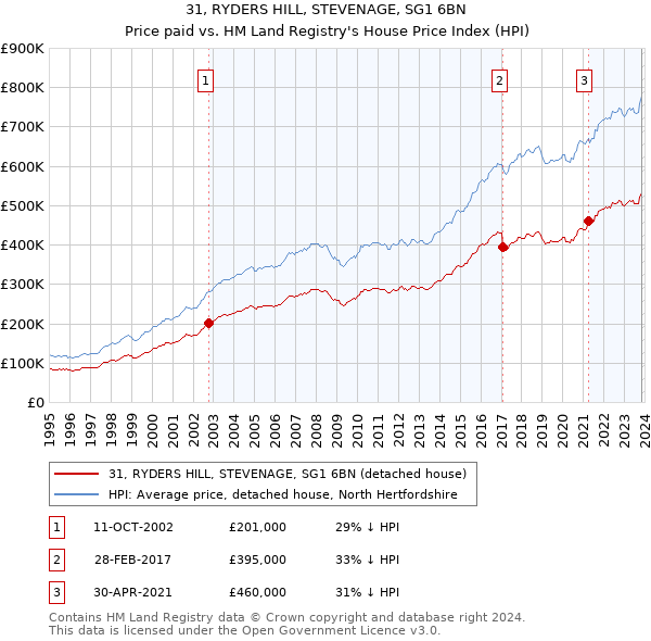 31, RYDERS HILL, STEVENAGE, SG1 6BN: Price paid vs HM Land Registry's House Price Index