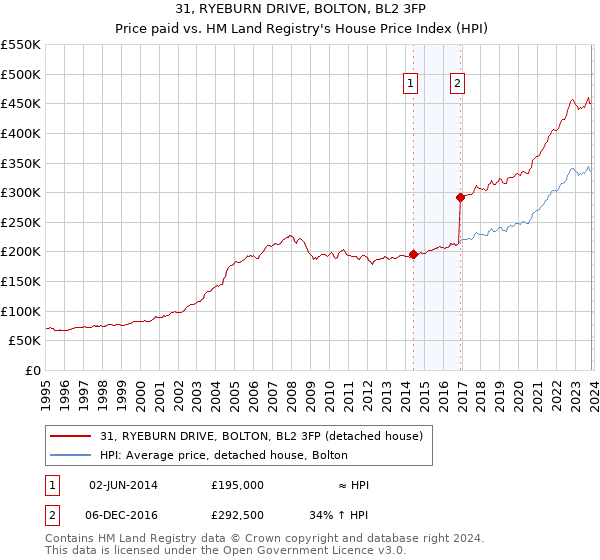31, RYEBURN DRIVE, BOLTON, BL2 3FP: Price paid vs HM Land Registry's House Price Index