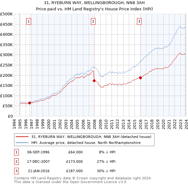 31, RYEBURN WAY, WELLINGBOROUGH, NN8 3AH: Price paid vs HM Land Registry's House Price Index
