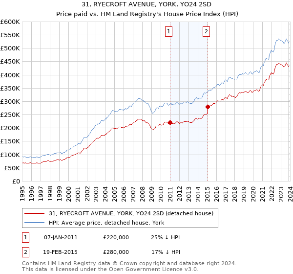 31, RYECROFT AVENUE, YORK, YO24 2SD: Price paid vs HM Land Registry's House Price Index