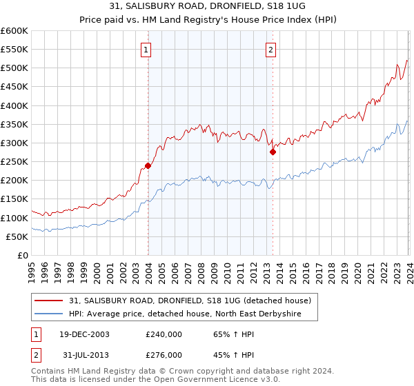 31, SALISBURY ROAD, DRONFIELD, S18 1UG: Price paid vs HM Land Registry's House Price Index