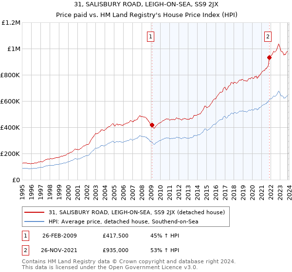 31, SALISBURY ROAD, LEIGH-ON-SEA, SS9 2JX: Price paid vs HM Land Registry's House Price Index