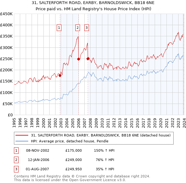 31, SALTERFORTH ROAD, EARBY, BARNOLDSWICK, BB18 6NE: Price paid vs HM Land Registry's House Price Index