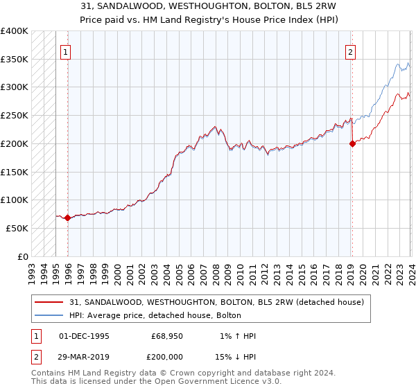 31, SANDALWOOD, WESTHOUGHTON, BOLTON, BL5 2RW: Price paid vs HM Land Registry's House Price Index