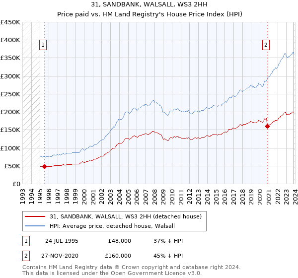 31, SANDBANK, WALSALL, WS3 2HH: Price paid vs HM Land Registry's House Price Index