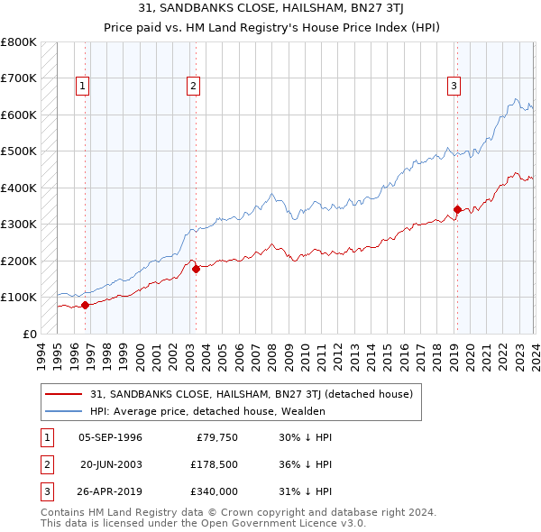 31, SANDBANKS CLOSE, HAILSHAM, BN27 3TJ: Price paid vs HM Land Registry's House Price Index