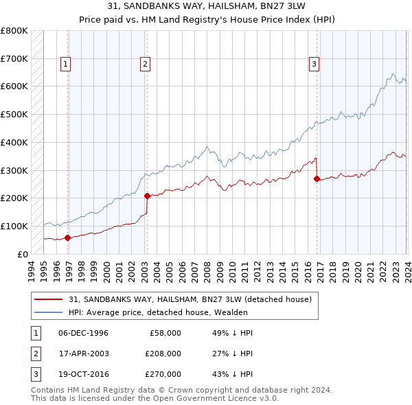 31, SANDBANKS WAY, HAILSHAM, BN27 3LW: Price paid vs HM Land Registry's House Price Index