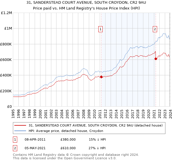 31, SANDERSTEAD COURT AVENUE, SOUTH CROYDON, CR2 9AU: Price paid vs HM Land Registry's House Price Index