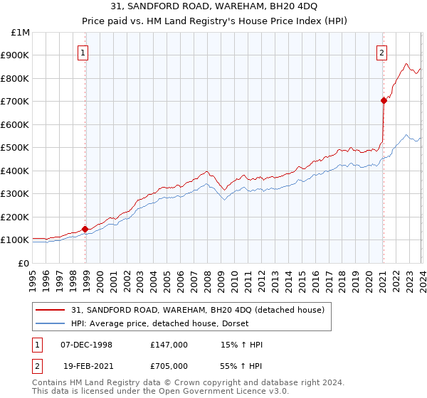 31, SANDFORD ROAD, WAREHAM, BH20 4DQ: Price paid vs HM Land Registry's House Price Index