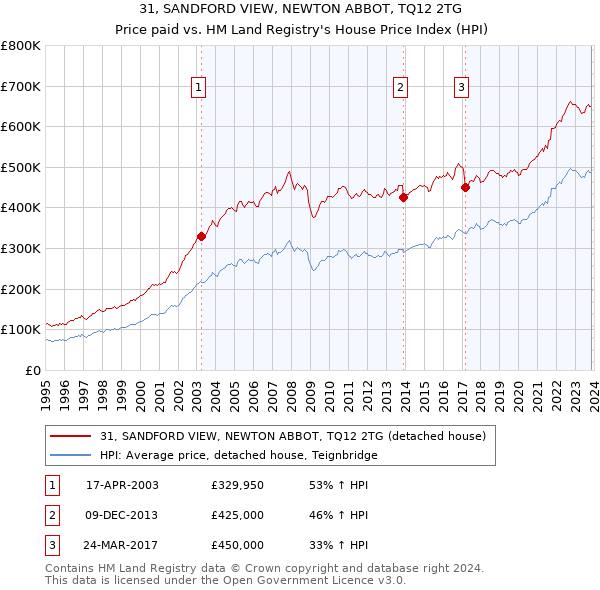 31, SANDFORD VIEW, NEWTON ABBOT, TQ12 2TG: Price paid vs HM Land Registry's House Price Index