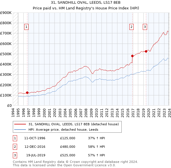 31, SANDHILL OVAL, LEEDS, LS17 8EB: Price paid vs HM Land Registry's House Price Index