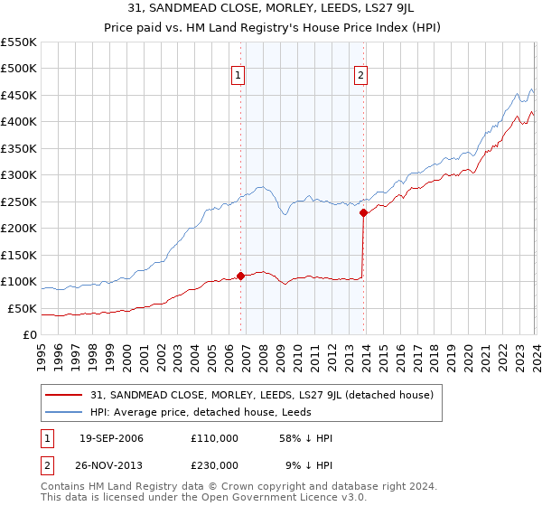 31, SANDMEAD CLOSE, MORLEY, LEEDS, LS27 9JL: Price paid vs HM Land Registry's House Price Index
