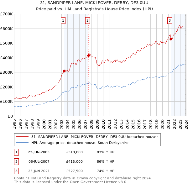 31, SANDPIPER LANE, MICKLEOVER, DERBY, DE3 0UU: Price paid vs HM Land Registry's House Price Index