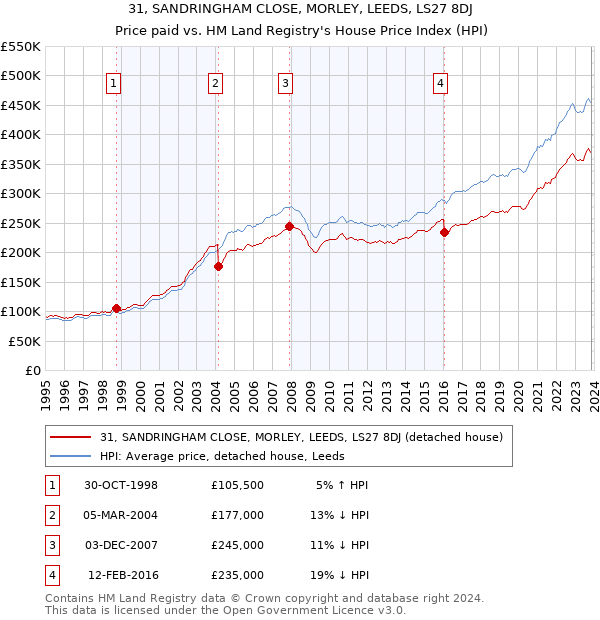 31, SANDRINGHAM CLOSE, MORLEY, LEEDS, LS27 8DJ: Price paid vs HM Land Registry's House Price Index