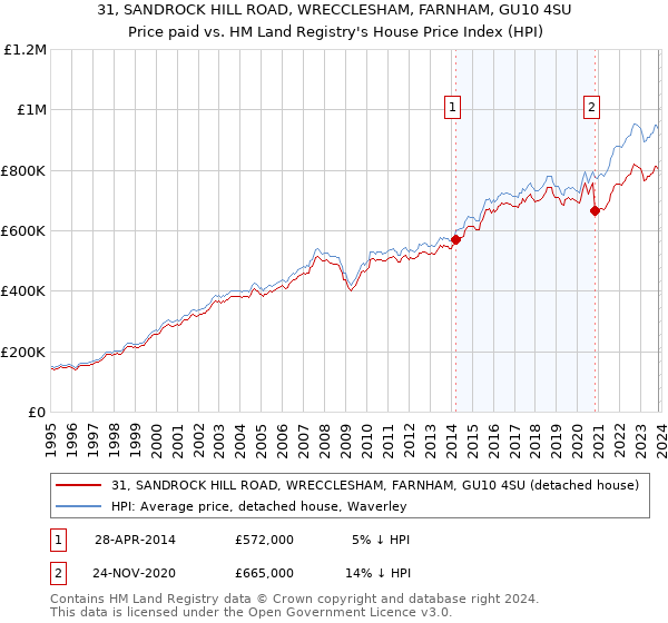31, SANDROCK HILL ROAD, WRECCLESHAM, FARNHAM, GU10 4SU: Price paid vs HM Land Registry's House Price Index