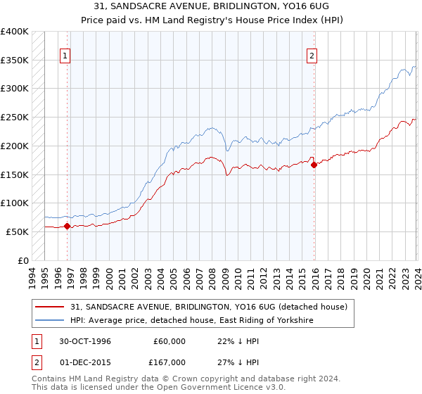 31, SANDSACRE AVENUE, BRIDLINGTON, YO16 6UG: Price paid vs HM Land Registry's House Price Index