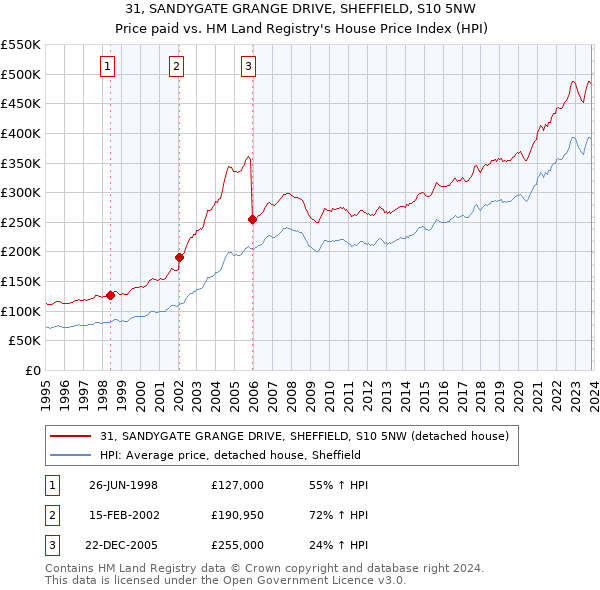 31, SANDYGATE GRANGE DRIVE, SHEFFIELD, S10 5NW: Price paid vs HM Land Registry's House Price Index