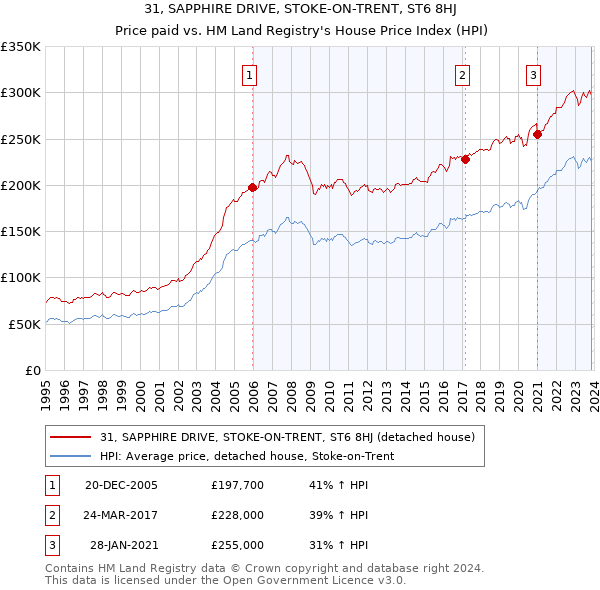 31, SAPPHIRE DRIVE, STOKE-ON-TRENT, ST6 8HJ: Price paid vs HM Land Registry's House Price Index