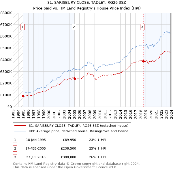 31, SARISBURY CLOSE, TADLEY, RG26 3SZ: Price paid vs HM Land Registry's House Price Index
