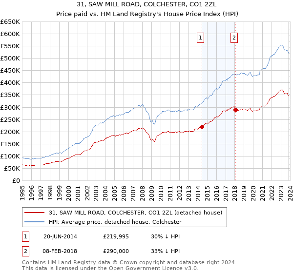 31, SAW MILL ROAD, COLCHESTER, CO1 2ZL: Price paid vs HM Land Registry's House Price Index