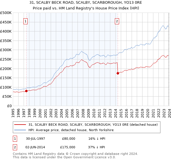 31, SCALBY BECK ROAD, SCALBY, SCARBOROUGH, YO13 0RE: Price paid vs HM Land Registry's House Price Index